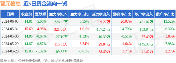 普元信息（688118）6月3日主力资金净卖出228.25万元