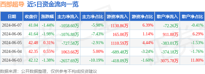 西部超导（688122）6月7日主力资金净卖出1058.60万元