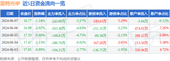 蓝特光学（688127）6月7日主力资金净卖出243.80万元