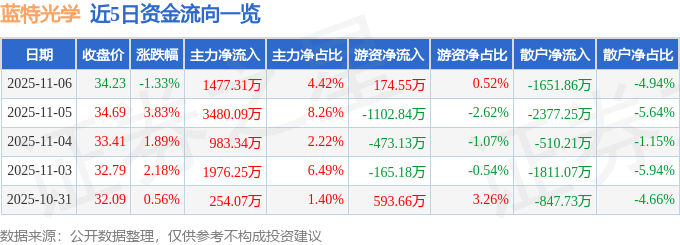 蓝特光学（688127）11月6日主力资金净买入1477.31万元