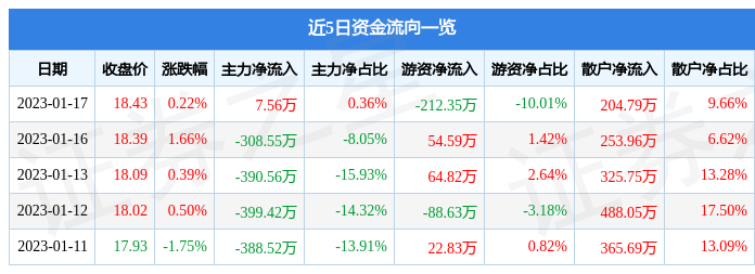 股票行情快报中国电研6881281月17日主力资金净买入756万元