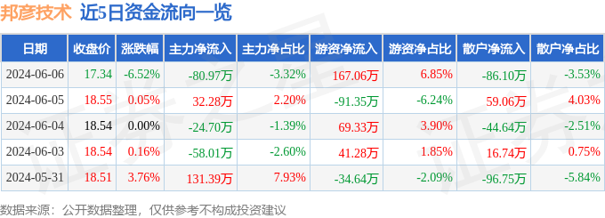 邦彦技术（688132）6月6日主力资金净卖出80.97万元