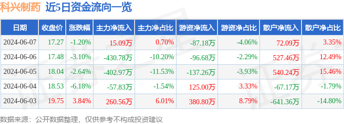 科兴制药（688136）6月7日主力资金净买入15.09万元