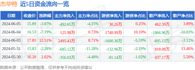 杰华特（688141）6月5日主力资金净卖出492.65万元