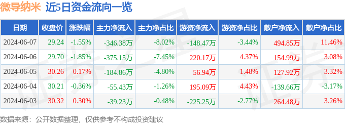 微导纳米（688147）6月7日主力资金净卖出346.38万元