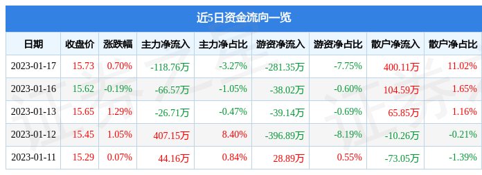 股票行情快报芳源股份6881481月17日主力资金净卖出11876万元