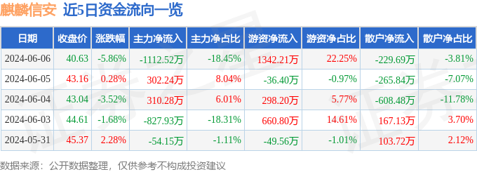 股票行情快报：麒麟信安（688152）6月6日主力资金净卖出1112.52万元