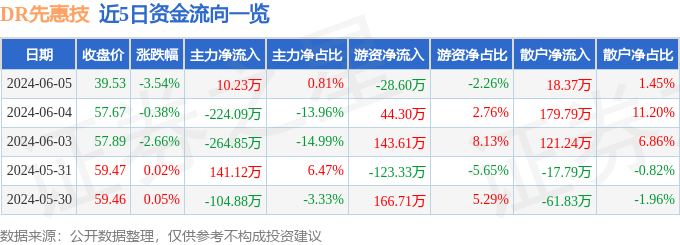 DR先惠技（688155）6月5日主力资金净买入10.23万元