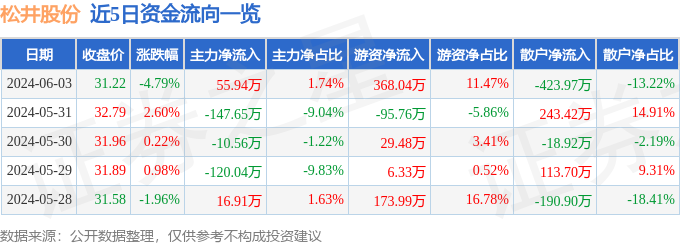 松井股份（688157）6月3日主力资金净买入55.94万元