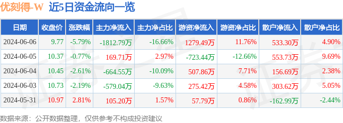 股票行情快报：优刻得（688158）6月6日主力资金净卖出1812.79万元