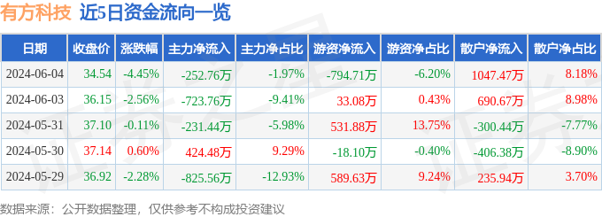 有方科技（688159）6月4日主力资金净卖出252.76万元