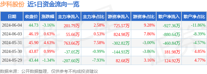 股票行情快报：步科股份（688160）6月4日主力资金净买入201.79万元