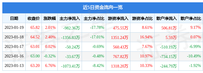 股票行情快报威高骨科6881611月19日主力资金净卖出98236万元