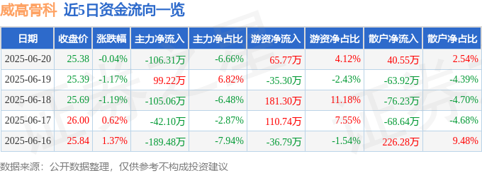 2025 年 6 月 20 日威高骨科股价及资金流向，你了解多少？