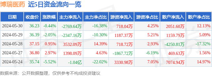 股票行情快报:博瑞医药(688166)5月30日主力资金净卖出2769.64万元