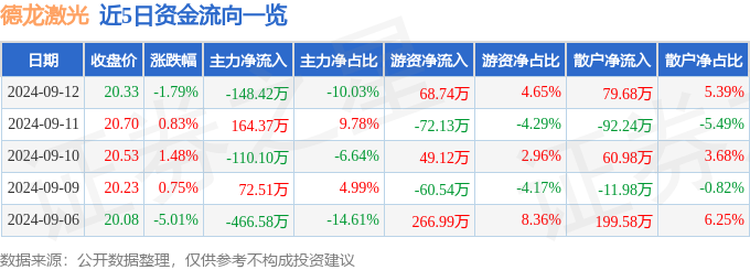 德龍激光（688170）9月12日主力資金凈賣出14842萬(wàn)元