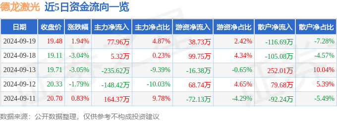 股票行情快报：德龙激光（688170）9月19日主力资金净买星空体育平台入779