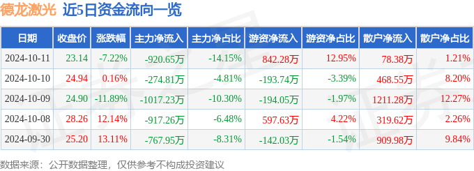 德龙激光（688170）10月11日主力资金净卖出92065万元