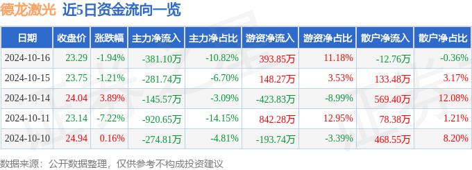 德龙激光（688170）10月16日主力资金净卖出BG真人官网38110万元