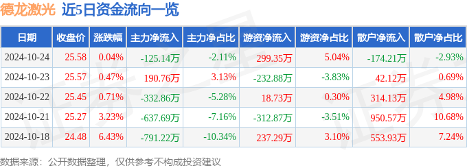 星空體育平臺股票行情快報：德龍激光（688170）10月24日主力資金凈賣出12514萬元(圖1)