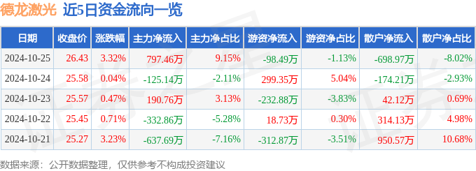 股票行情快星空体育注册报：德龙激光（688170）10月25日主力资金净买入79746万元(图1)