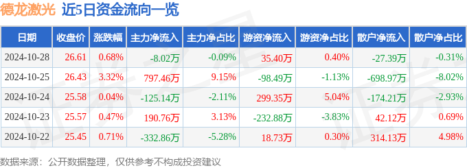 股票行情快報：德龍激光（688170）10月28日主力資金凈賣出802萬元星空體育下載(圖1)