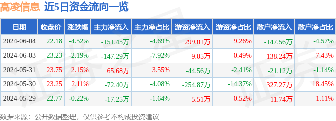 高凌信息（688175）6月4日主力资金净卖出151.45万元