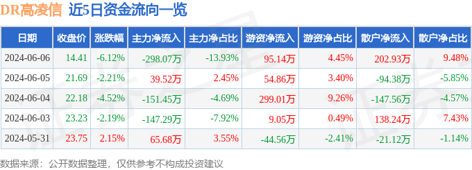 DR高凌信（688175）6月6日主力资金净卖出298.07万元