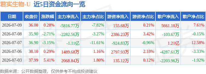 股票行情快报:君实生物(688180)7月9日主力资金净卖出581677万元(图1)
