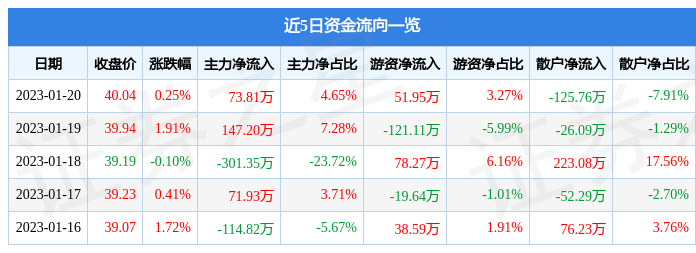 股票行情快报八亿时空6881811月20日主力资金净买入7381万元