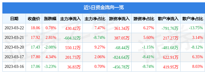 股票行情快报：灿勤科技（688182）3月22日主力资金净买入43042万元