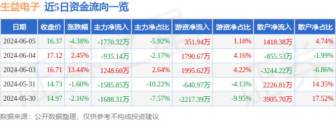 生益电子（688183）6月5日主力资金净卖出1770.32万元