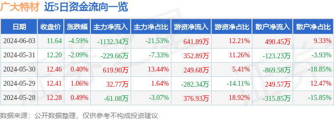 广大特材（688186）6月3日主力资金净卖出1132.34万元