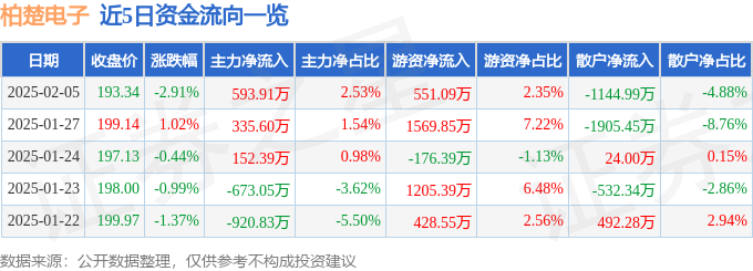 柏楚电子（688188）2月5日主力资金净买入59391万元