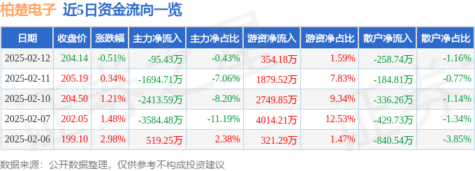 股票行情快报：柏楚电子（688BG真人APP188）2月12日主力资金净卖出9543万元(图1)