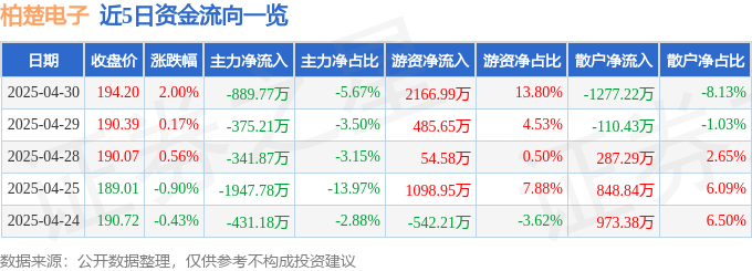 股票行情快报：柏楚电子（688188）4月30日主力资金净卖出977万元