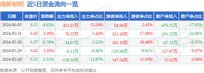 南新制药（688189）6月3日主力资金净买入411.21万元