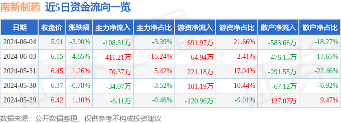 南新制药（688189）6月4日主力资金净卖出108.31万元
