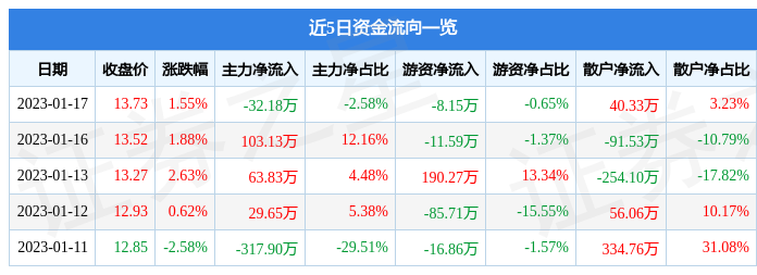 股票行情快报智洋创新6881911月17日主力资金净卖出3218万元
