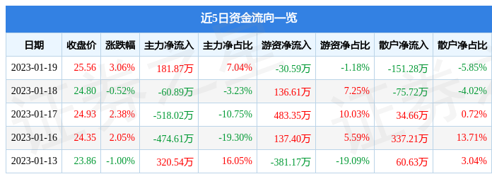 腾景科技6881951月19日主力资金净买入18187万元