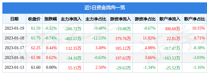 股票行情快报卓越新能6881961月19日主力资金净卖出28072万元