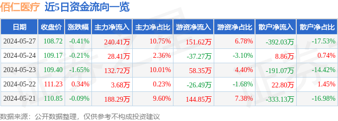 股票行情快报:佰仁医疗(688198)5月27日主力资金净买入240.41万元