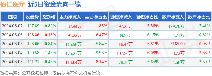 股票行情快报：佰仁医疗（688198）6月7日主力资金净买入32.44万元