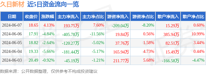 股票行情快报：久日新材（688199）6月7日主力资金净买入193.75万元