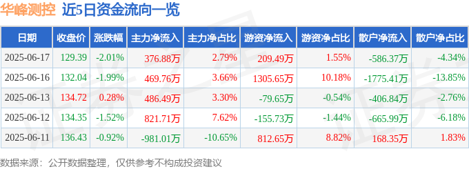华峰测控（688200）6月17日主力资金净买入37688万