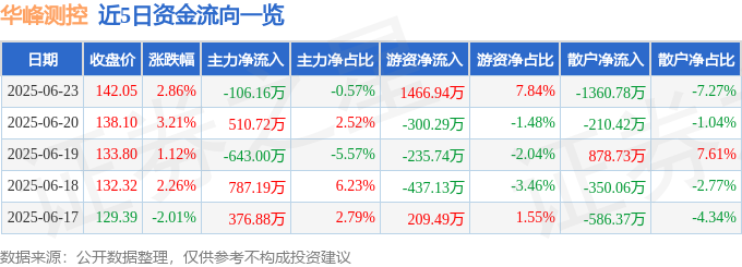 股票行情快报：华峰测控（688200）6月23日主力资金净卖