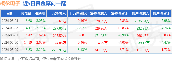 股票行情快报：概伦电子（688206）6月4日主力资金净买入6.64万元