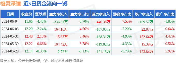 格灵深瞳（688207）6月4日主力资金净卖出336.81万元