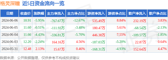 股票行情快报：格灵深瞳（688207）6月6日主力资金净卖出767.67万元