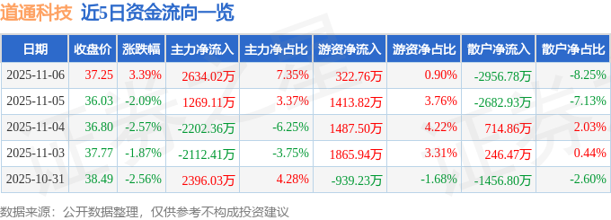 道通科技(688208)11月6日主力资金净买入2634.02万元